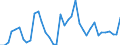 Handelsstrom: Exporte / Maßeinheit: Werte / Partnerland: World / Meldeland: Israel