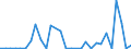 Flow: Exports / Measure: Values / Partner Country: World / Reporting Country: Lithuania