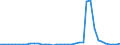 Flow: Exports / Measure: Values / Partner Country: World / Reporting Country: Netherlands