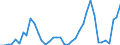 Flow: Exports / Measure: Values / Partner Country: World / Reporting Country: Portugal