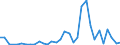 Flow: Exports / Measure: Values / Partner Country: World / Reporting Country: Slovenia