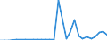 Flow: Exports / Measure: Values / Partner Country: China / Reporting Country: Germany