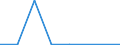 Flow: Exports / Measure: Values / Partner Country: World / Reporting Country: Estonia