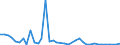 Flow: Exports / Measure: Values / Partner Country: World / Reporting Country: Germany