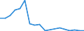 Flow: Exports / Measure: Values / Partner Country: World / Reporting Country: Luxembourg