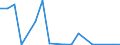 Flow: Exports / Measure: Values / Partner Country: World / Reporting Country: Poland