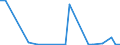 Flow: Exports / Measure: Values / Partner Country: World / Reporting Country: Portugal