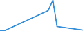 Flow: Exports / Measure: Values / Partner Country: World / Reporting Country: Slovakia