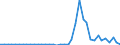 Handelsstrom: Exporte / Maßeinheit: Werte / Partnerland: World / Meldeland: Finland