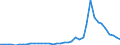 Flow: Exports / Measure: Values / Partner Country: World / Reporting Country: Germany