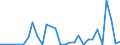 Flow: Exports / Measure: Values / Partner Country: World / Reporting Country: Lithuania