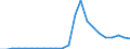 Flow: Exports / Measure: Values / Partner Country: World / Reporting Country: Luxembourg