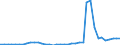 Flow: Exports / Measure: Values / Partner Country: World / Reporting Country: Netherlands