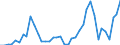 Flow: Exports / Measure: Values / Partner Country: World / Reporting Country: Portugal