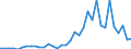 Flow: Exports / Measure: Values / Partner Country: World / Reporting Country: Turkey