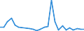 Flow: Exports / Measure: Values / Partner Country: China / Reporting Country: France incl. Monaco & overseas