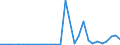 Flow: Exports / Measure: Values / Partner Country: China / Reporting Country: Germany