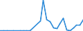 Flow: Exports / Measure: Values / Partner Country: World / Reporting Country: Estonia