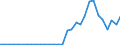 Flow: Exports / Measure: Values / Partner Country: World / Reporting Country: Greece