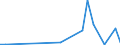 Flow: Exports / Measure: Values / Partner Country: World / Reporting Country: Iceland