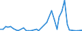 Flow: Exports / Measure: Values / Partner Country: World / Reporting Country: Israel