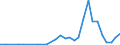 Handelsstrom: Exporte / Maßeinheit: Werte / Partnerland: World / Meldeland: Lithuania