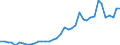 Handelsstrom: Exporte / Maßeinheit: Werte / Partnerland: World / Meldeland: Spain