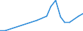 Flow: Exports / Measure: Values / Partner Country: Germany / Reporting Country: Estonia