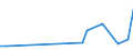 Flow: Exports / Measure: Values / Partner Country: World / Reporting Country: Latvia