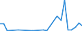 Flow: Exports / Measure: Values / Partner Country: World / Reporting Country: Lithuania