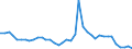 Flow: Exports / Measure: Values / Partner Country: World / Reporting Country: Portugal