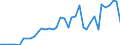 Flow: Exports / Measure: Values / Partner Country: World / Reporting Country: Spain