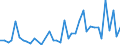 Handelsstrom: Exporte / Maßeinheit: Werte / Partnerland: World / Meldeland: Switzerland incl. Liechtenstein