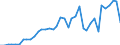 Flow: Exports / Measure: Values / Partner Country: Portugal / Reporting Country: Spain