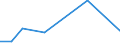 Flow: Exports / Measure: Values / Partner Country: World / Reporting Country: Estonia