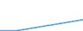 Flow: Exports / Measure: Values / Partner Country: World / Reporting Country: Latvia