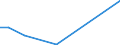 Flow: Exports / Measure: Values / Partner Country: World / Reporting Country: Luxembourg