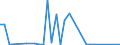 Flow: Exports / Measure: Values / Partner Country: World / Reporting Country: Slovenia