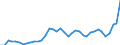 Flow: Exports / Measure: Values / Partner Country: World / Reporting Country: Spain