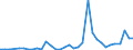 Flow: Exports / Measure: Values / Partner Country: World / Reporting Country: Turkey