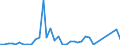 Flow: Exports / Measure: Values / Partner Country: Portugal / Reporting Country: France incl. Monaco & overseas