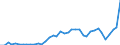 Flow: Exports / Measure: Values / Partner Country: Portugal / Reporting Country: Spain