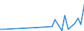 Flow: Exports / Measure: Values / Partner Country: World / Reporting Country: Latvia