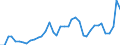 Flow: Exports / Measure: Values / Partner Country: World / Reporting Country: Portugal