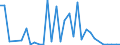 Flow: Exports / Measure: Values / Partner Country: World / Reporting Country: Slovenia