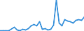 Flow: Exports / Measure: Values / Partner Country: World / Reporting Country: Turkey