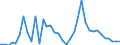 Handelsstrom: Exporte / Maßeinheit: Werte / Partnerland: World / Meldeland: Austria