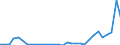 Flow: Exports / Measure: Values / Partner Country: World / Reporting Country: Belgium