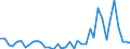 Flow: Exports / Measure: Values / Partner Country: World / Reporting Country: Denmark