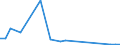 Flow: Exports / Measure: Values / Partner Country: World / Reporting Country: Estonia